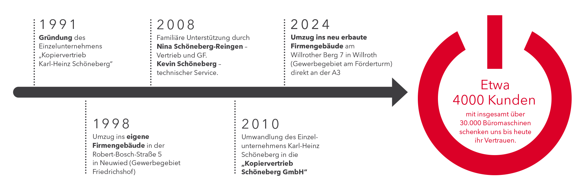 Zeitstrahl - Kompetenz & Know how seit 1991